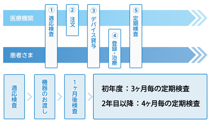 レッドライト治療の流れ